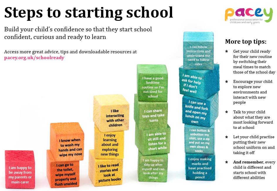 Steps to starting school graphic