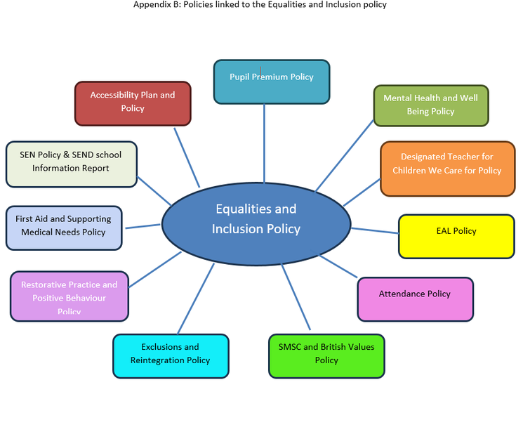 Image showing an organisation chart of inclusion policies